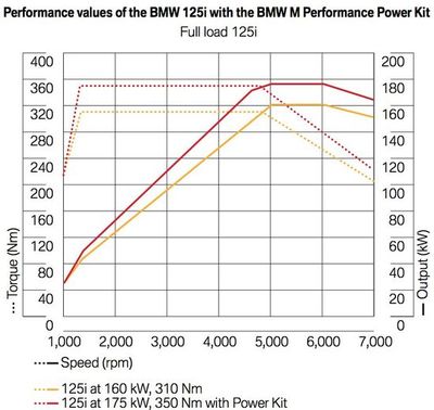 BMW Performance  M Performance Power Kit  BMW F20 125i (,  2)