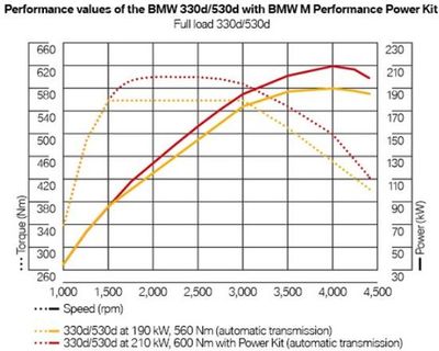 BMW Performance  M Performance Power Kit  BMW F30/F32 (,  3)