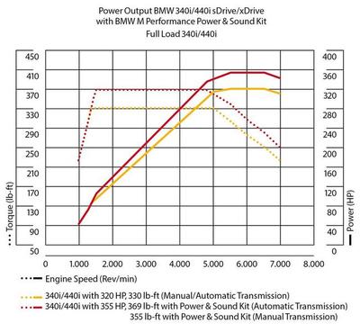 BMW Performance  M Performance Power and Sound  BMW F30/F32 (,  3)