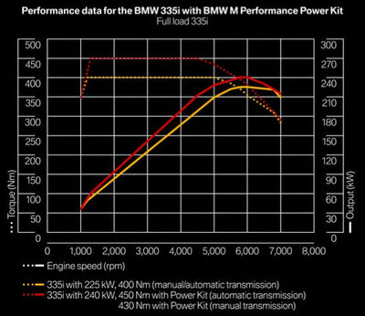 BMW Performance M Performance Power Kit  BMW F30 3- (,  1)