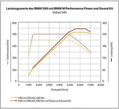 BMW Performance  M Performance Power and Sound  BMW G30 5- (,  1)