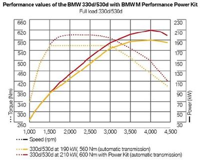 BMW Performance   M Performance Power Kit  BMW F10 5- (,  3)