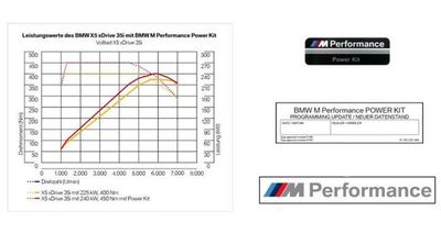 BMW Performance M Performance Power Kit  BMW X5 F15 (,  3)