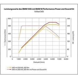BMW Performance  M Performance Power and Sound  BMW G30 5-.  2
